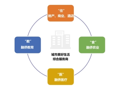 樓市下半場 融僑轉(zhuǎn)型城市美好生活綜合服務(wù)商，深耕商業(yè)綜合體管理服務(wù)